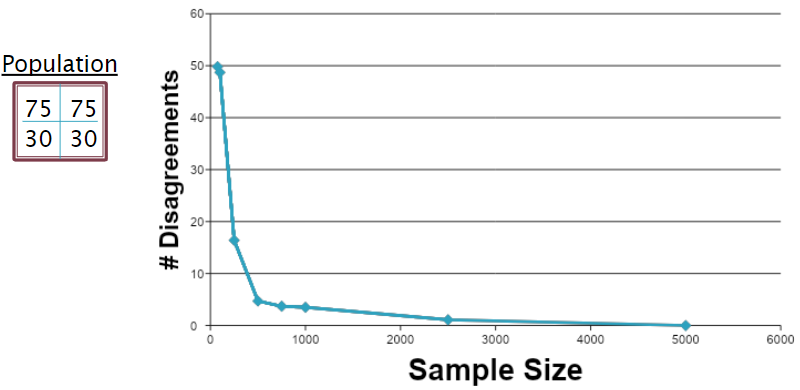 Disagreements vs. Sample Size for Population A