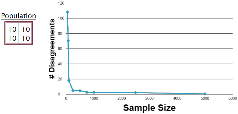 Disagreements vs. Sample Size for Population B
