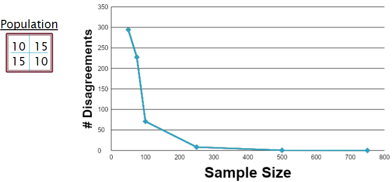 Disagreements vs. Sample Size for Population C